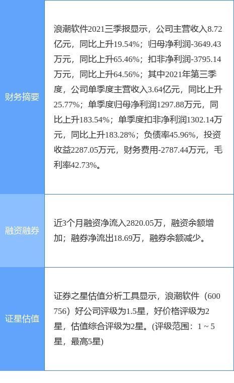 浪潮軟件2021年實現凈利潤4213.04萬元，成功扭虧為盈，計算機軟硬件業務展現復蘇勢頭